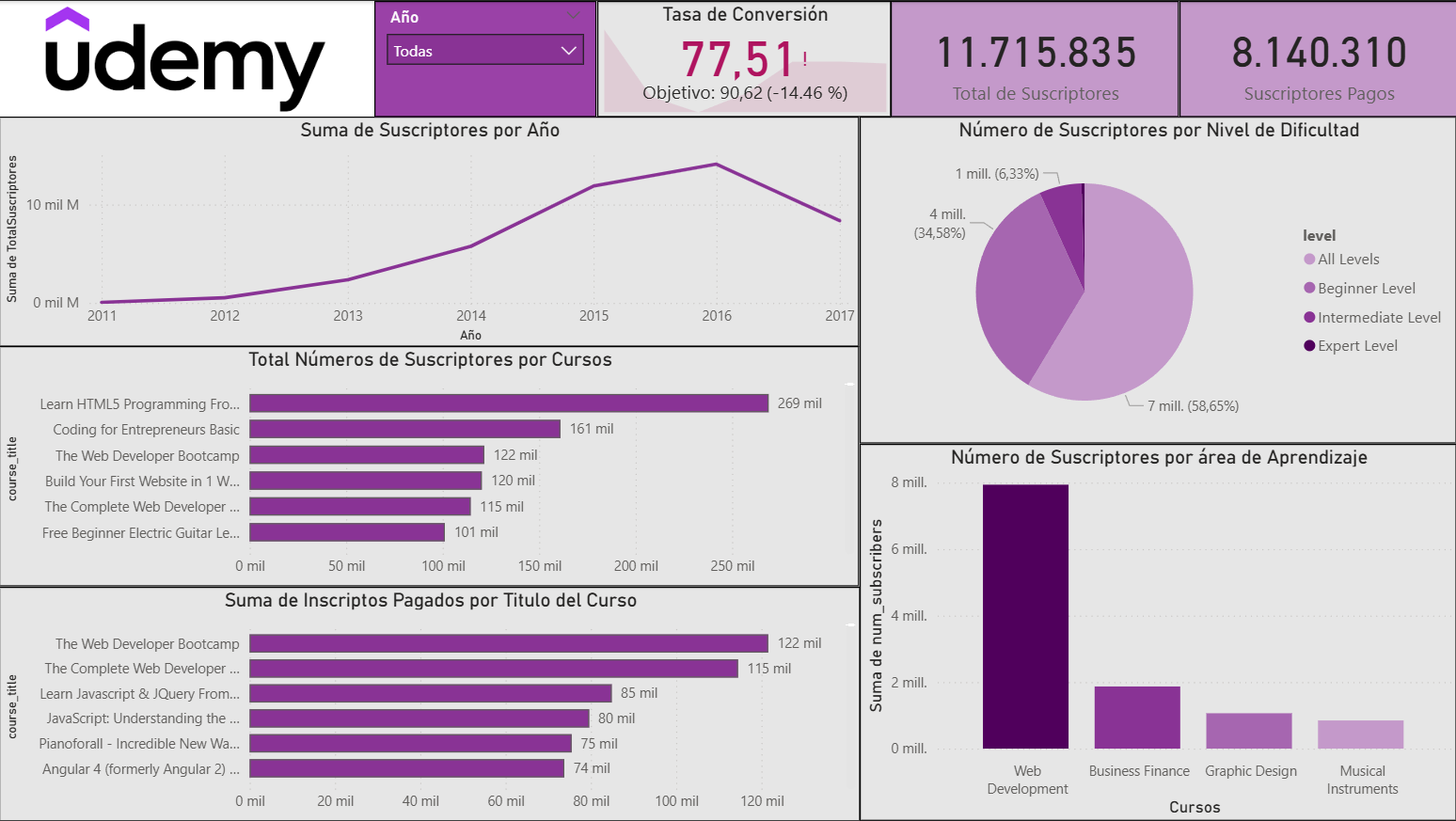 Dashboard Power BI sobre MOOCs